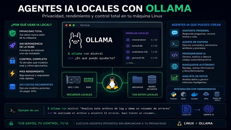 Agentes IA locales ejecutándose con Ollama en Linux usando modelos open source, automatización y privacidad total.