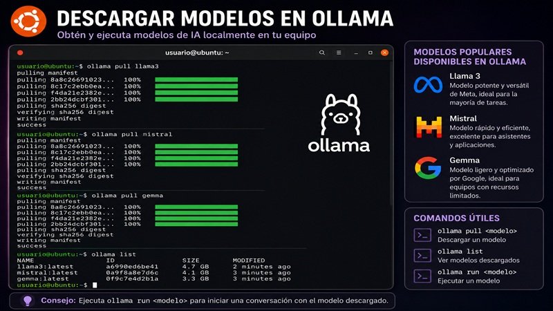 Descargar modelos de inteligencia artificial en Ollama desde Ubuntu Linux usando terminal local