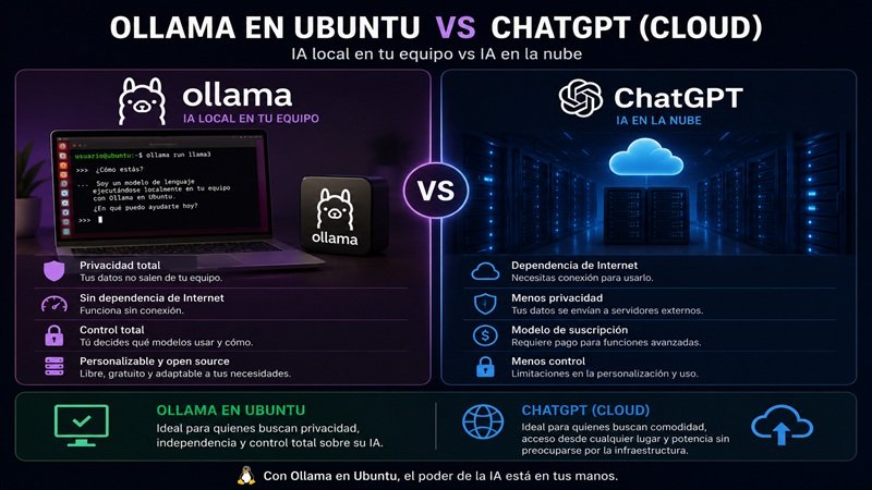 Comparativa entre Ollama en Ubuntu y ChatGPT en la nube para ejecutar inteligencia artificial local en Linux