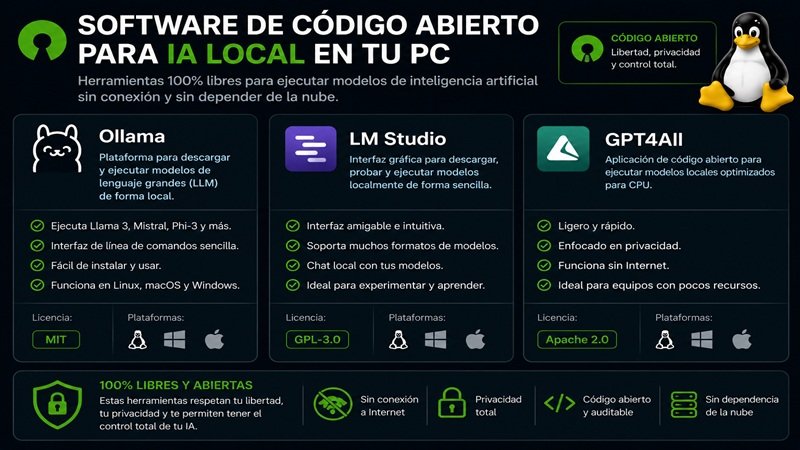 Herramientas de código abierto para IA local en PC con Linux como Ollama, LM Studio y GPT4All