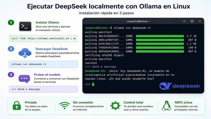 DeepSeek local en Linux optimizando el rendimiento con Ollama, SSD, memoria RAM y GPU para ejecutar modelos de inteligencia artificial.