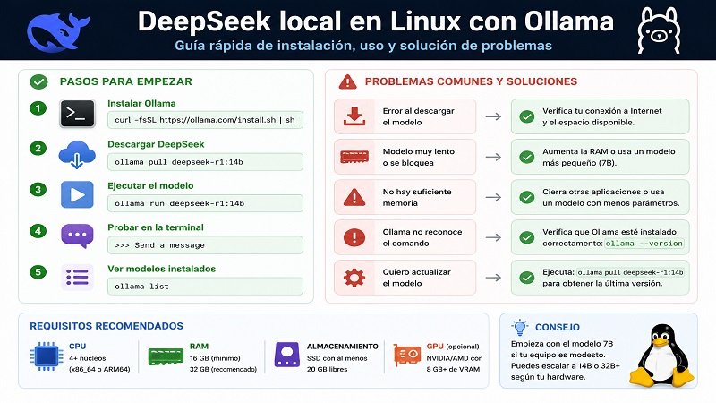 Guía de instalación de DeepSeek local en Linux con Ollama, pasos de instalación, requisitos del sistema y soluciones a problemas frecuentes.