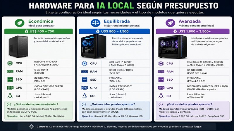 Hardware para IA local según presupuesto con configuraciones económica, equilibrada y avanzada para ejecutar modelos LLM