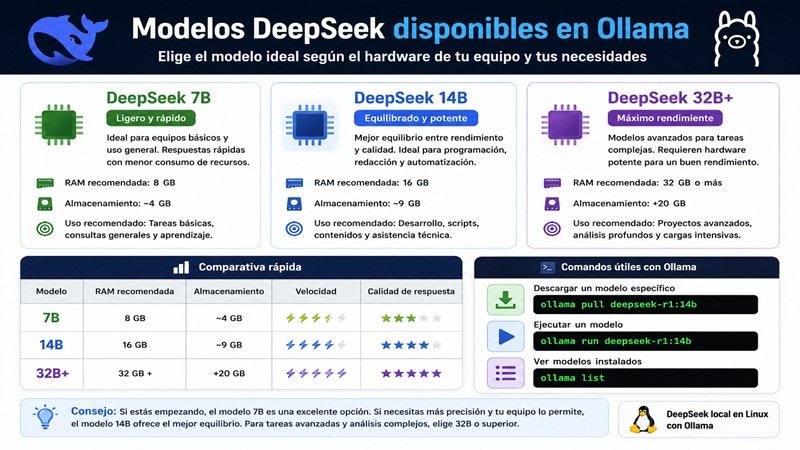 Comparativa de los modelos DeepSeek 7B, 14B y 32B en Ollama para Linux con requisitos de hardware, memoria RAM y comandos principales.