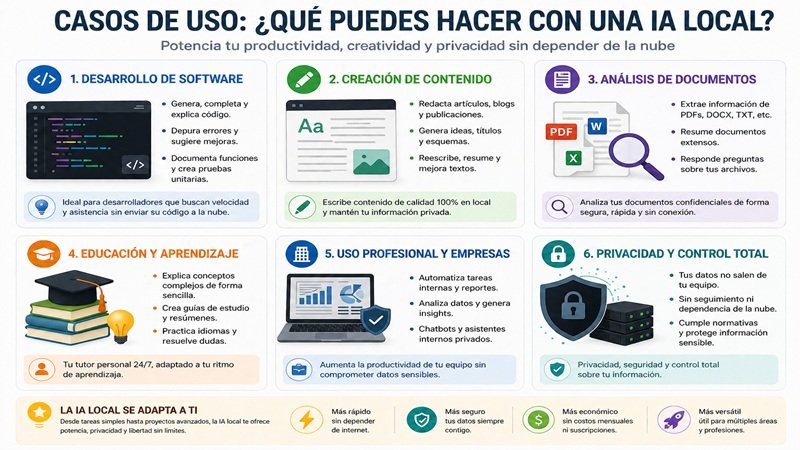 Casos de uso de la IA local para programación, creación de contenido, empresas, educación, análisis de documentos y privacidad de datos sin depender de la nube.