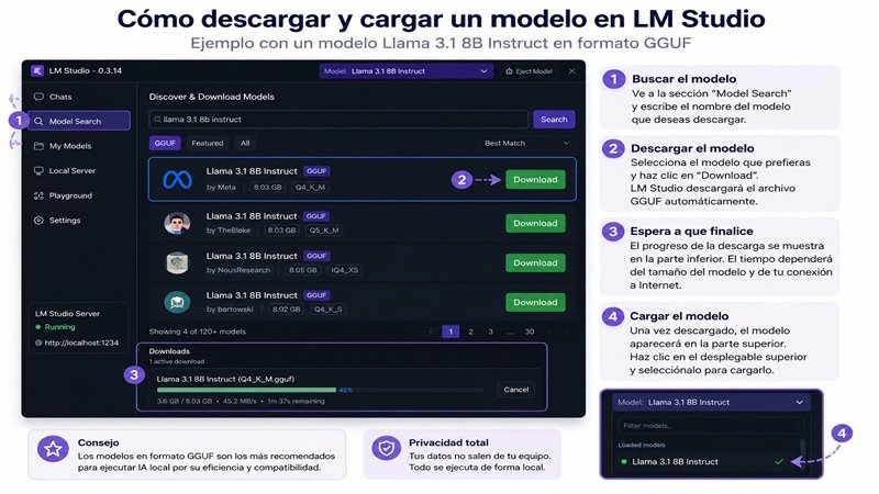 Cómo descargar y cargar un modelo en LM Studio paso a paso utilizando modelos GGUF para ejecutar inteligencia artificial local.