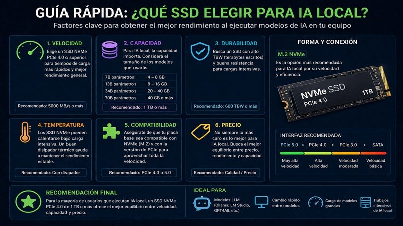 Guía visual para elegir el mejor SSD para IA local según velocidad, capacidad, durabilidad, compatibilidad y presupuesto.
