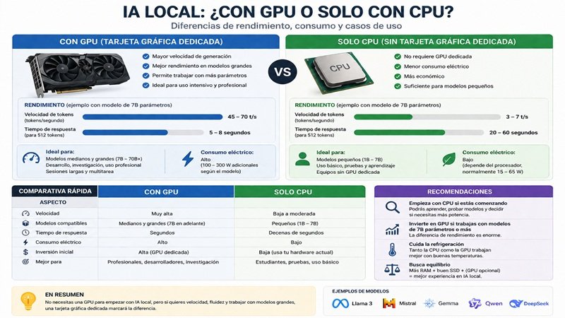 Comparativa entre ejecutar IA local con GPU dedicada y solo con CPU, mostrando diferencias de rendimiento, velocidad, consumo y casos de uso para modelos de inteligencia artificial.