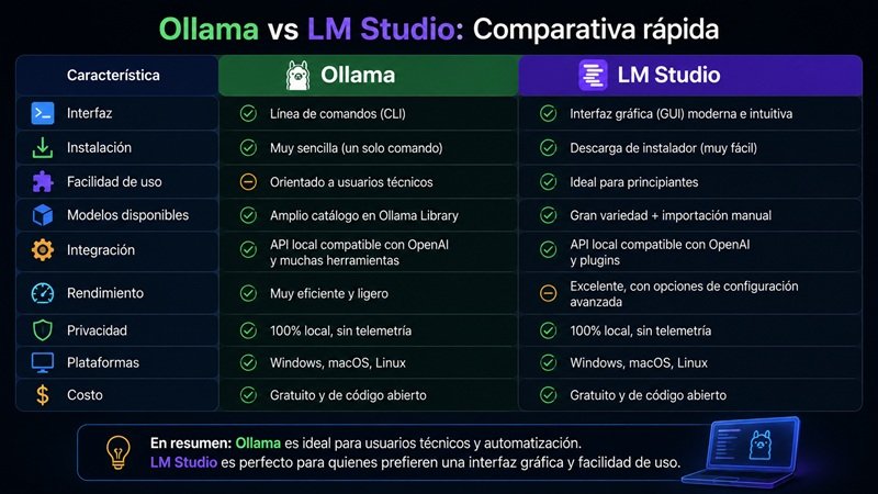 Comparativa entre Ollama y LM Studio mostrando diferencias en interfaz, instalación, rendimiento, integración, privacidad y compatibilidad para ejecutar inteligencia artificial local en 2026.