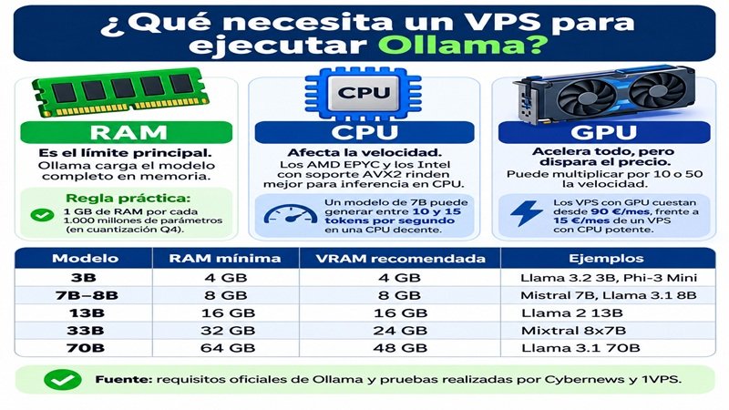 Requisitos de RAM, CPU y GPU para ejecutar Ollama en un VPS según el tamaño del modelo