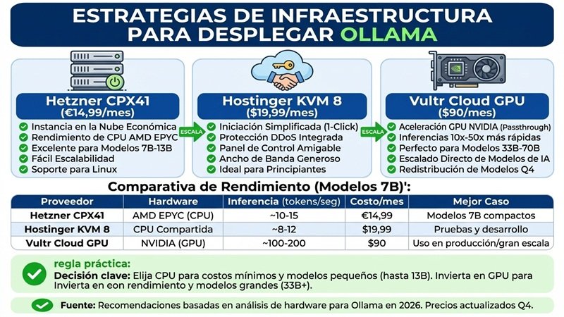 Comparativa de los mejores VPS para Ollama en 2026: Hetzner, Hostinger y Vultr con precios y rendimiento