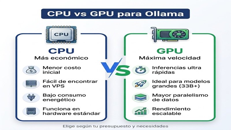 Comparativa CPU vs GPU para Ollama en 2026: diferencias de velocidad, coste y cuándo elegir cada opción