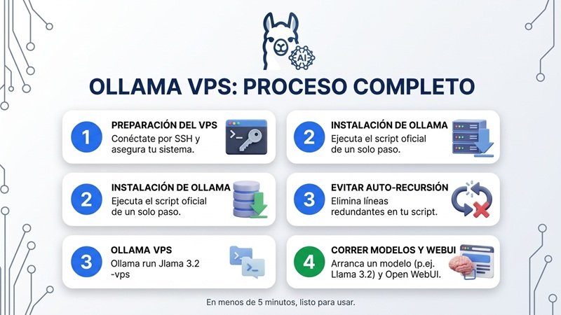 Diagrama infográfico con el flujo completo de instalación de Ollama en VPS: desde la conexión por SSH, la instalación del script oficial, la resolución de bucles en scripts hasta la ejecución de modelos como Llama 3.2 e interfaz Open WebUI.